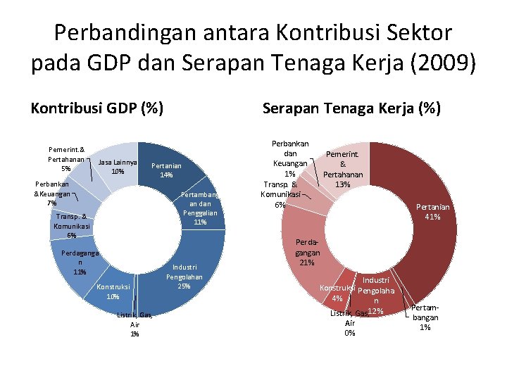 Perbandingan antara Kontribusi Sektor pada GDP dan Serapan Tenaga Kerja (2009) Kontribusi GDP (%)