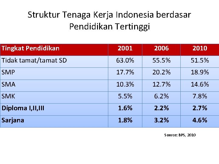 Struktur Tenaga Kerja Indonesia berdasar Pendidikan Tertinggi Tingkat Pendidikan 2001 2006 2010 Tidak tamat/tamat