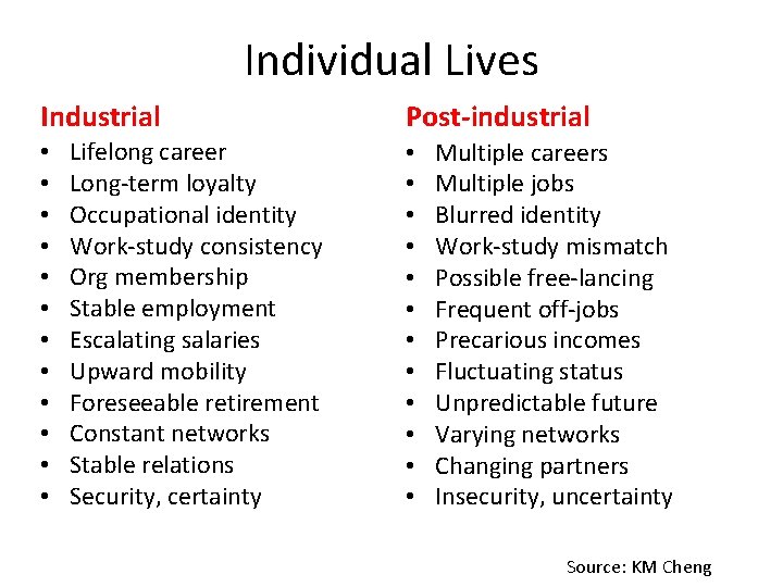 Individual Lives Industrial • • • Lifelong career Long-term loyalty Occupational identity Work-study consistency