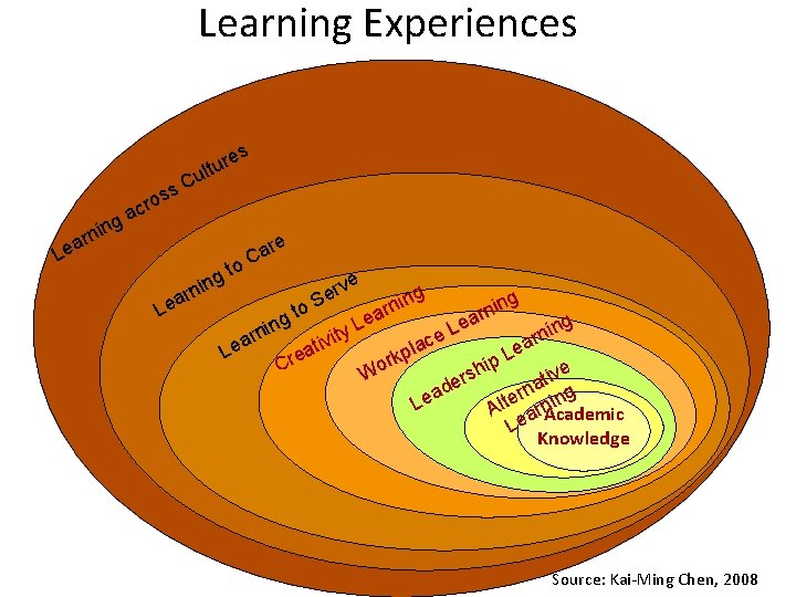 Learning Experiences s s. C s ro ure t l u c a ing