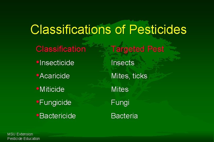 Classifications of Pesticides Classification Targeted Pest • Insecticide • Acaricide • Miticide • Fungicide