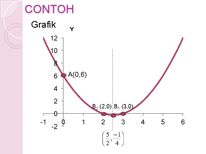 CONTOH Grafik Y 12 10 8 A(0, 6) 6 4 2 B 2 (2,