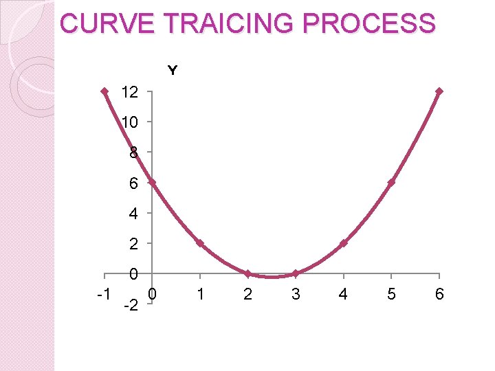 CURVE TRAICING PROCESS Y 12 10 8 6 4 2 0 -1 -2 0