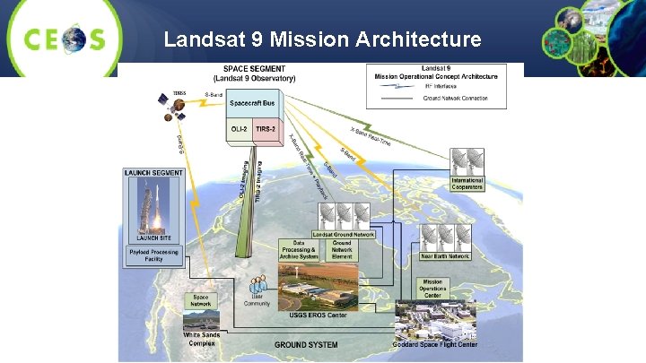 Landsat 9 Mission Architecture 