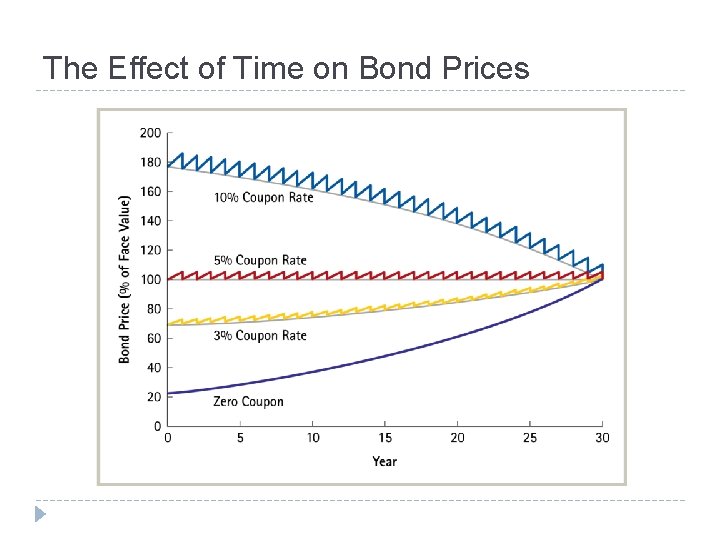 The Effect of Time on Bond Prices 