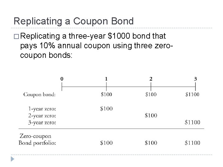 Replicating a Coupon Bond � Replicating a three-year $1000 bond that pays 10% annual