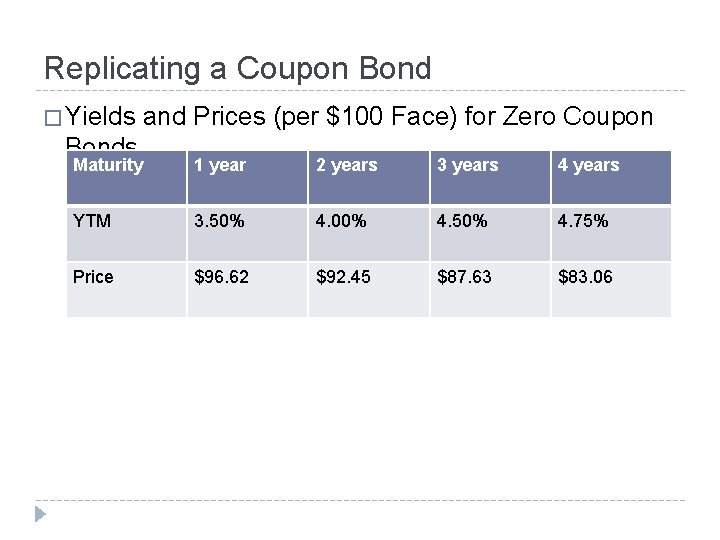 Replicating a Coupon Bond � Yields Bonds and Prices (per $100 Face) for Zero