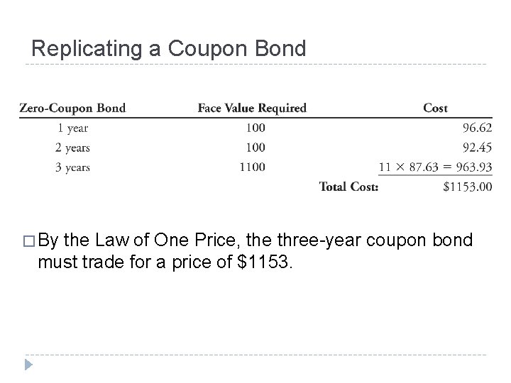 Replicating a Coupon Bond � By the Law of One Price, the three-year coupon