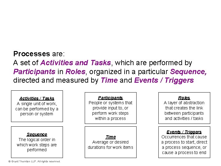 Basic Process Components Processes are: A set of Activities and Tasks, which are performed Basic Process Components Processes are: A set of Activities and Tasks, which are performed