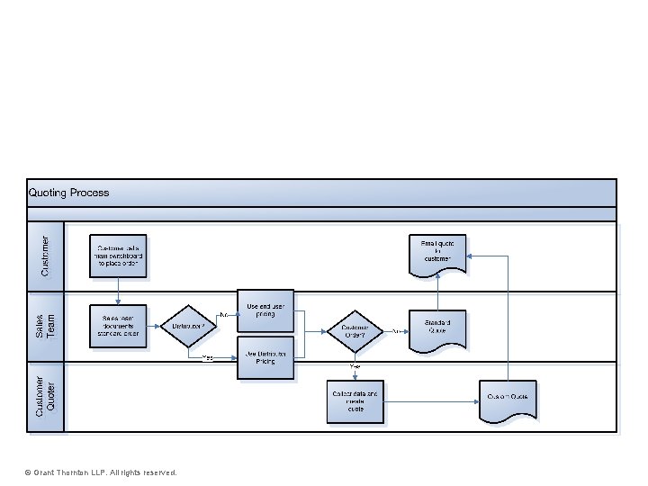 Example Quoting Process © Grant Thornton LLP. All rights reserved. Example Quoting Process © Grant Thornton LLP. All rights reserved.