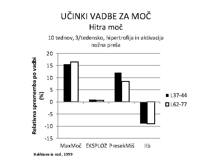 UČINKI VADBE ZA MOČ Hitra moč Relativna sprememba po vadbi (%) 10 tednov, 3/tedensko,
