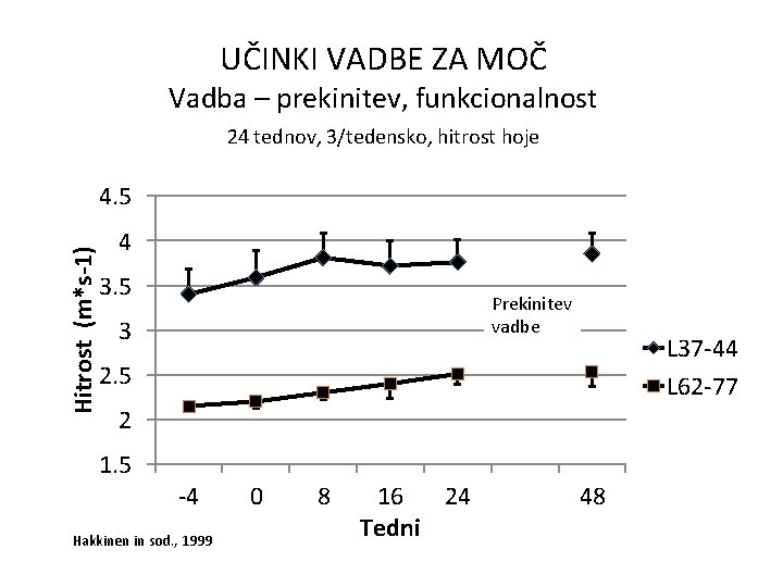 UČINKI VADBE ZA MOČ Vadba – prekinitev, funkcionalnost 24 tednov, 3/tedensko, hitrost hoje Hitrost