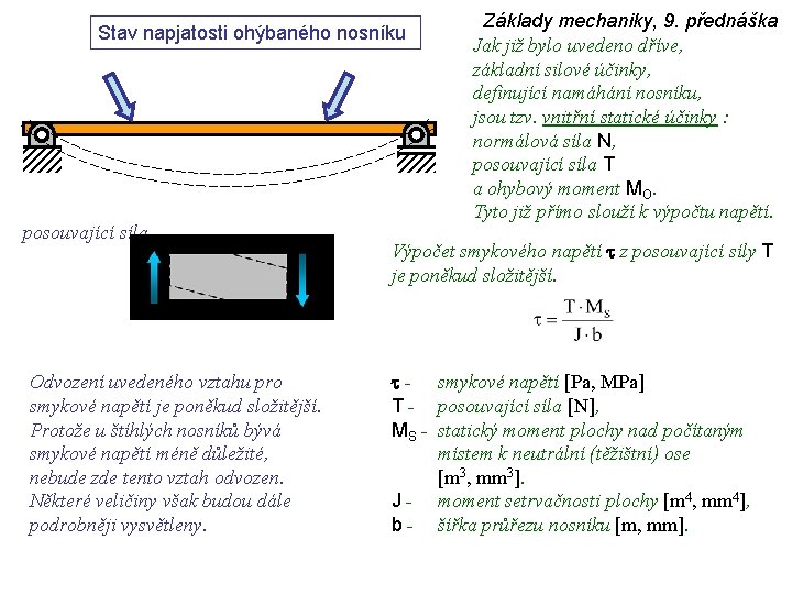 Stav napjatosti ohýbaného nosníku posouvající síla Odvození uvedeného vztahu pro smykové napětí je poněkud