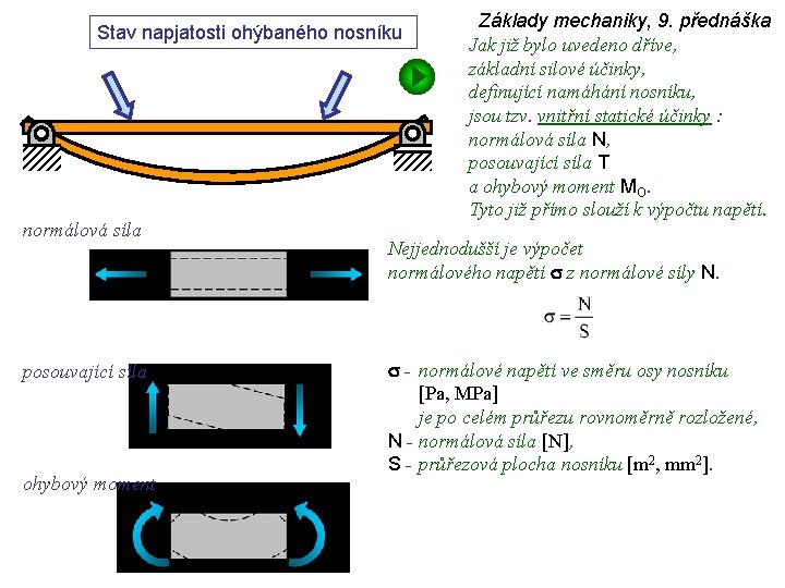 Stav napjatosti ohýbaného nosníku normálová síla posouvající síla ohybový moment Základy mechaniky, 9. přednáška