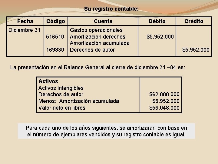 Su registro contable: Fecha Código Diciembre 31 516510 169830 Cuenta Gastos operacionales Amortización derechos