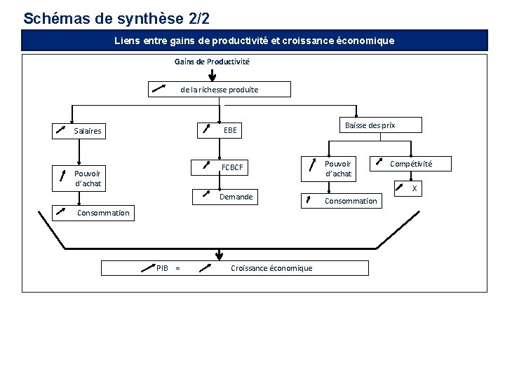 Schémas de synthèse 2/2 Liens entre gains de productivité et croissance économique Gains de