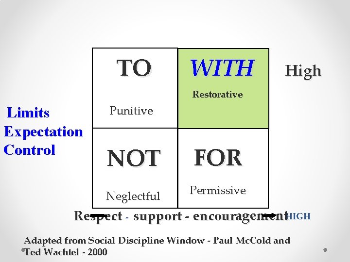 TO WITH High Restorative Limits Expectation Control Punitive NOT FOR Neglectful Permissive Respect -