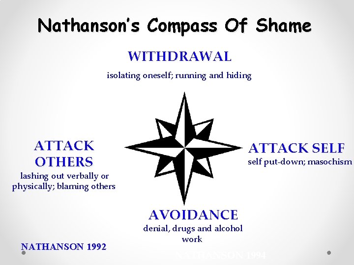 Nathanson’s Compass Of Shame WITHDRAWAL isolating oneself; running and hiding ATTACK OTHERS ATTACK SELF
