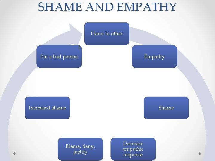 SHAME AND EMPATHY Harm to other I’m a bad person Empathy Increased shame Blame,