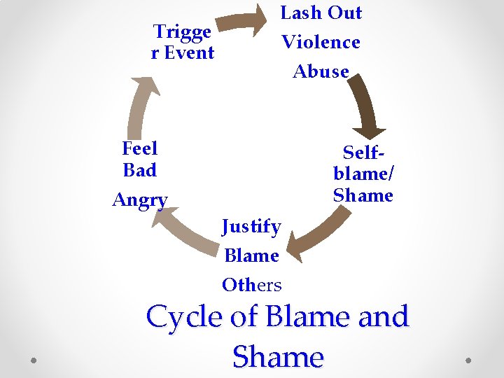 Trigge r Event Lash Out Violence Abuse Feel Bad Selfblame/ Shame Angry Justify Blame