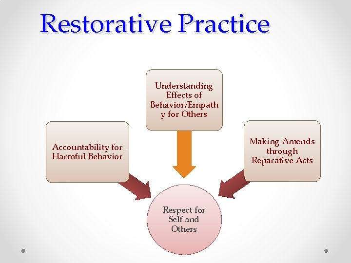 Restorative Practice Understanding Effects of Behavior/Empath y for Others Making Amends through Reparative Acts