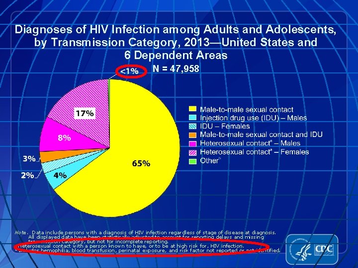 Diagnoses of HIV Infection among Adults and Adolescents, by Transmission Category, 2013—United States and