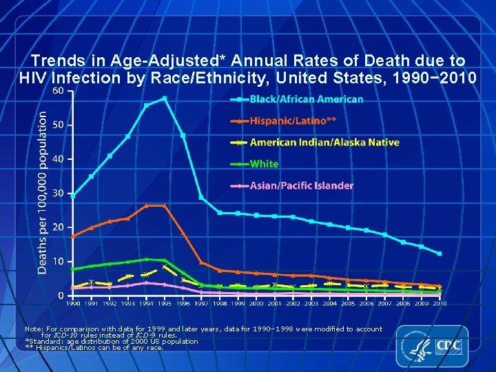 Trends in Age-Adjusted* Annual Rates of Death due to HIV Infection by Race/Ethnicity, United