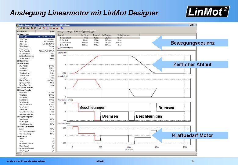 Auslegung Linearmotor mit Lin. Mot Designer Bewegungsequenz Zeitlicher Ablauf Beschleunigen Bremsen Beschleunigen Kraftbedarf Motor