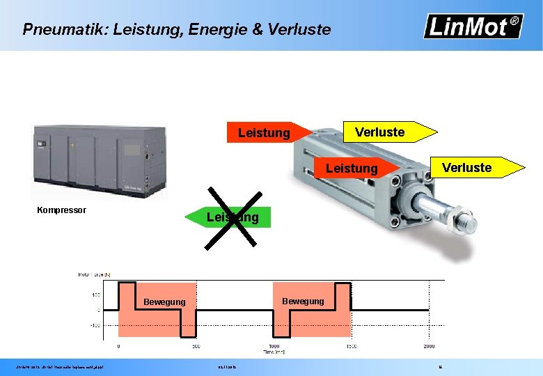 Pneumatik: Leistung, Energie & Verluste Leistung Kompressor Leistung Bewegung Lin. Mot® 2012 Lin. Mot