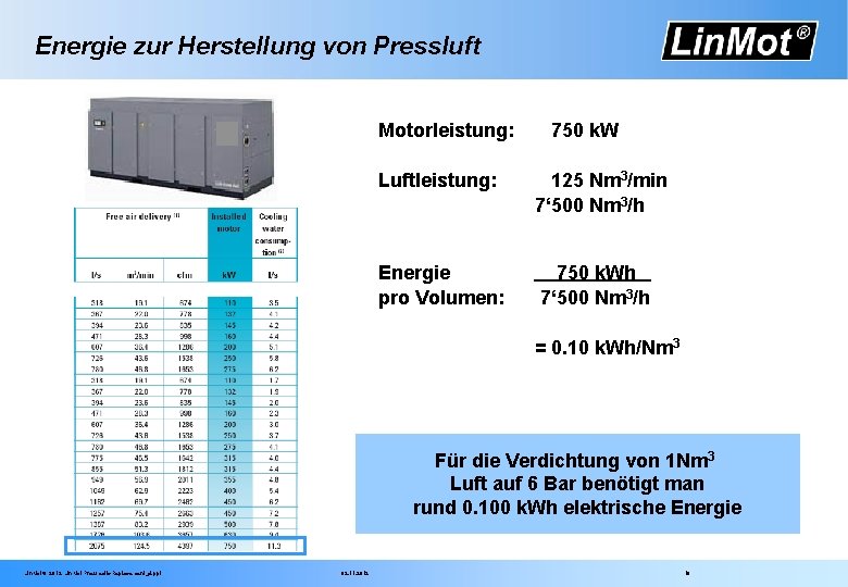Energie zur Herstellung von Pressluft Motorleistung: 750 k. W Luftleistung: 125 Nm 3/min 7‘