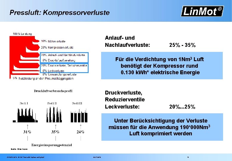 Pressluft: Kompressorverluste Anlauf- und Nachlaufverluste: 25% - 35% Für die Verdichtung von 1 Nm