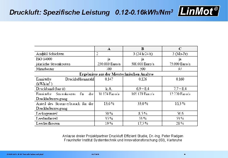 Druckluft: Spezifische Leistung 0. 12 -0. 16 k. Wh/Nm 3 Anlayse dreier Projektpartner Druckluft