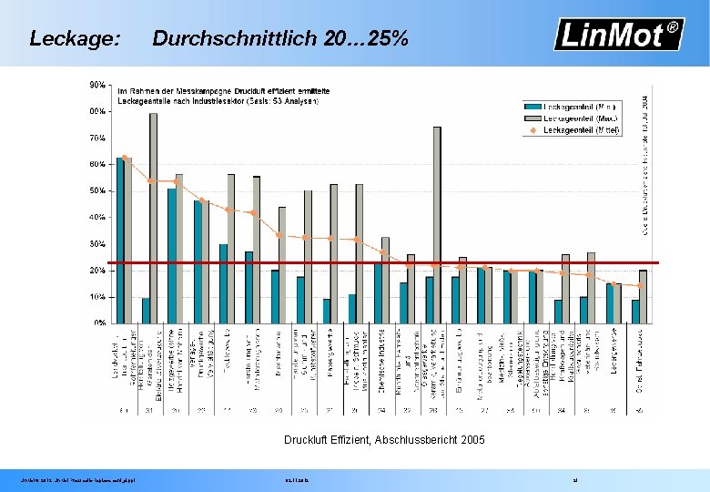 Leckage: Durchschnittlich 20… 25% Druckluft Effizient, Abschlussbericht 2005 Lin. Mot® 2012 Lin. Mot Pneumatic