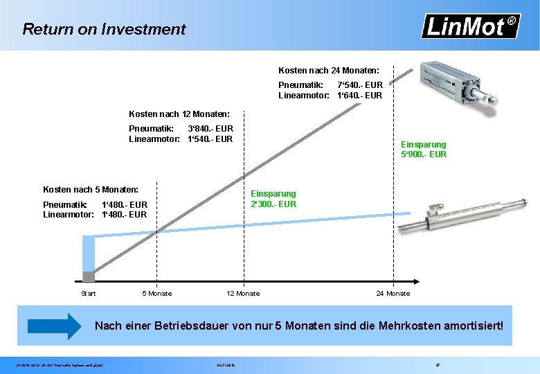 Return on Investment Kosten nach 24 Monaten: Pneumatik: 7‘ 540. - EUR Linearmotor: 1‘