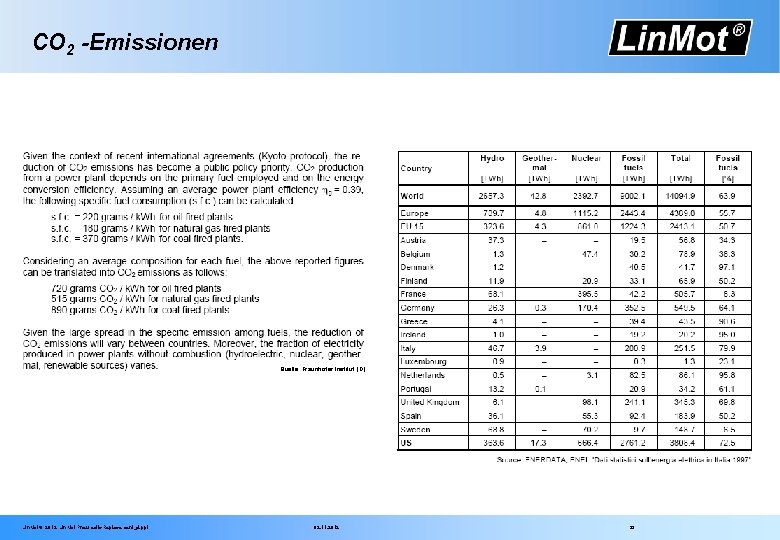 CO 2 -Emissionen Quelle: Fraunhofer Institut (D) Lin. Mot® 2012 Lin. Mot Pneumatic Replacement_d.