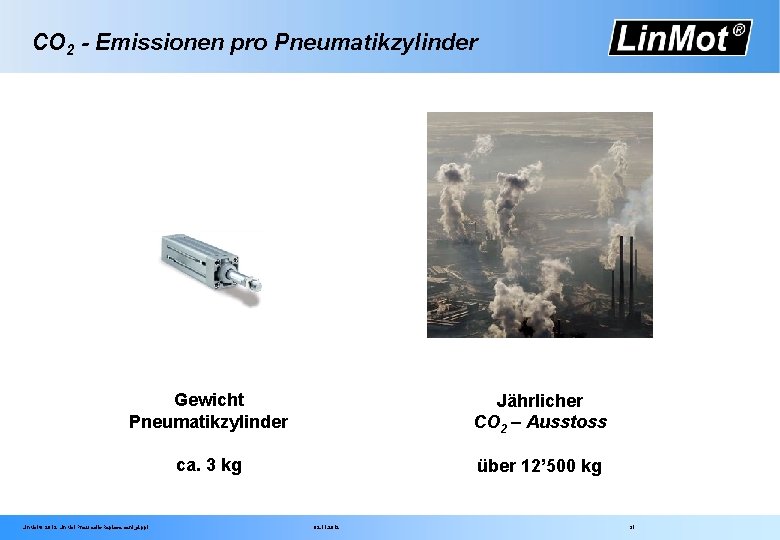 CO 2 - Emissionen pro Pneumatikzylinder Gewicht Pneumatikzylinder Jährlicher CO 2 – Ausstoss ca.