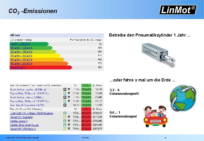 CO 2 -Emissionen Betreibe den Pneumatikzylinder 1 Jahr. . . oder fahre x mal