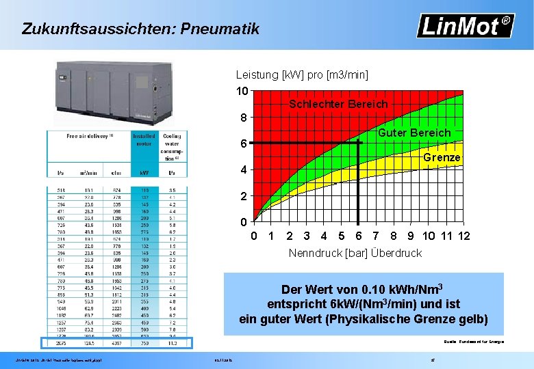 Zukunftsaussichten: Pneumatik Der Wert von 0. 10 k. Wh/Nm 3 entspricht 6 k. W/(Nm
