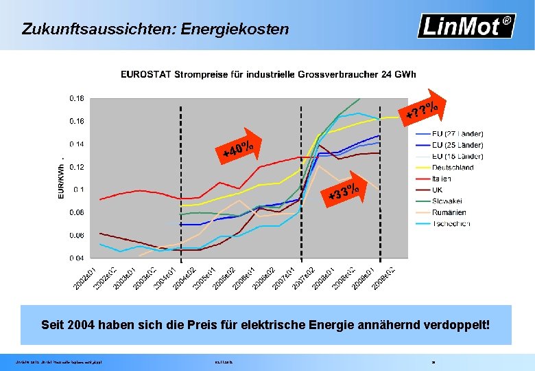 Zukunftsaussichten: Energiekosten % +? ? % +40 +33 % Seit 2004 haben sich die