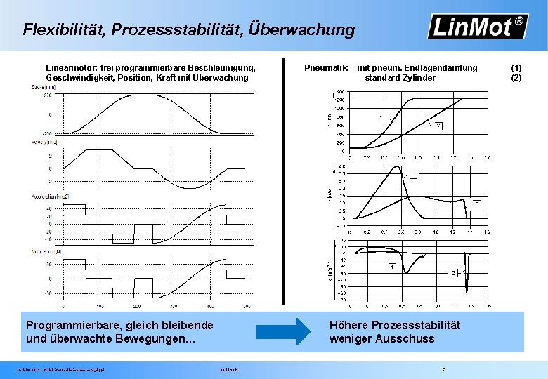 Flexibilität, Prozessstabilität, Überwachung Linearmotor: frei programmierbare Beschleunigung, Geschwindigkeit, Position, Kraft mit Überwachung Programmierbare, gleich