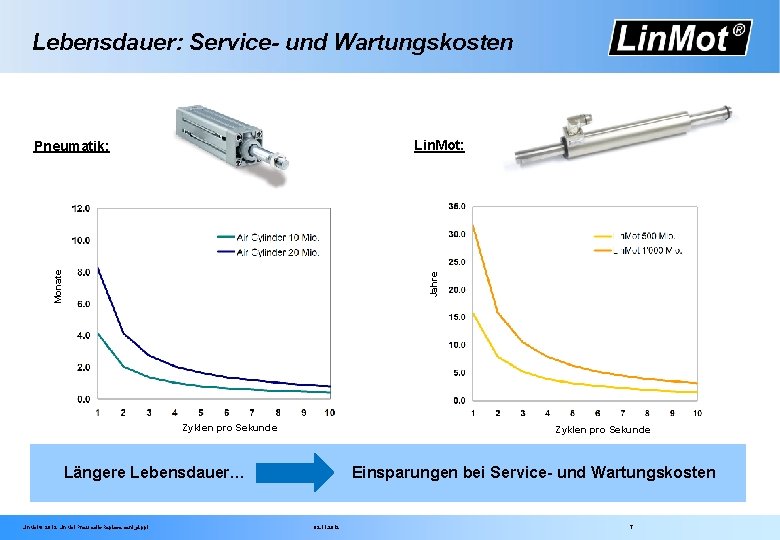 Lebensdauer: Service- und Wartungskosten Lin. Mot: Jahre Monate Pneumatik: Zyklen pro Sekunde Längere Lebensdauer…