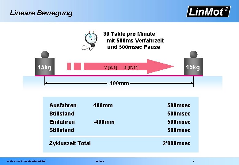 Lineare Bewegung 30 Takte pro Minute mit 500 ms Verfahrzeit und 500 msec Pause