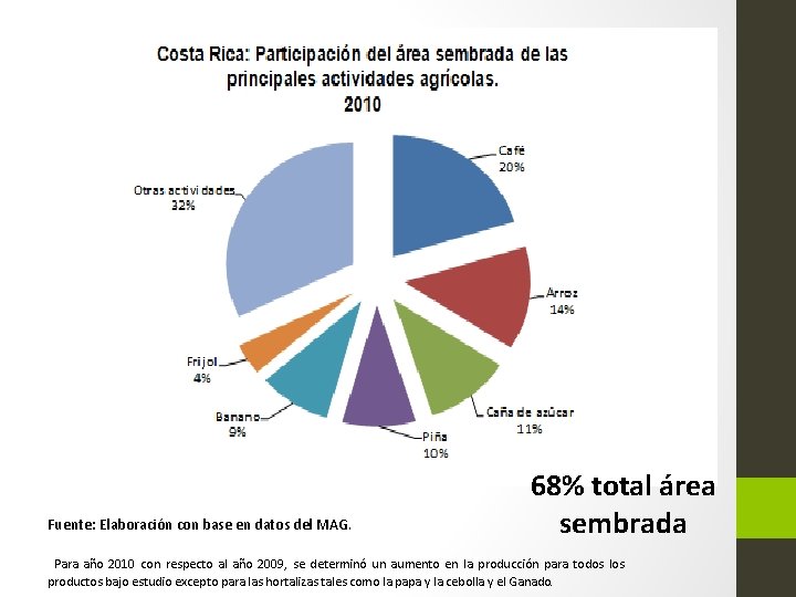 Fuente: Elaboración con base en datos del MAG. 68% total área sembrada Para año