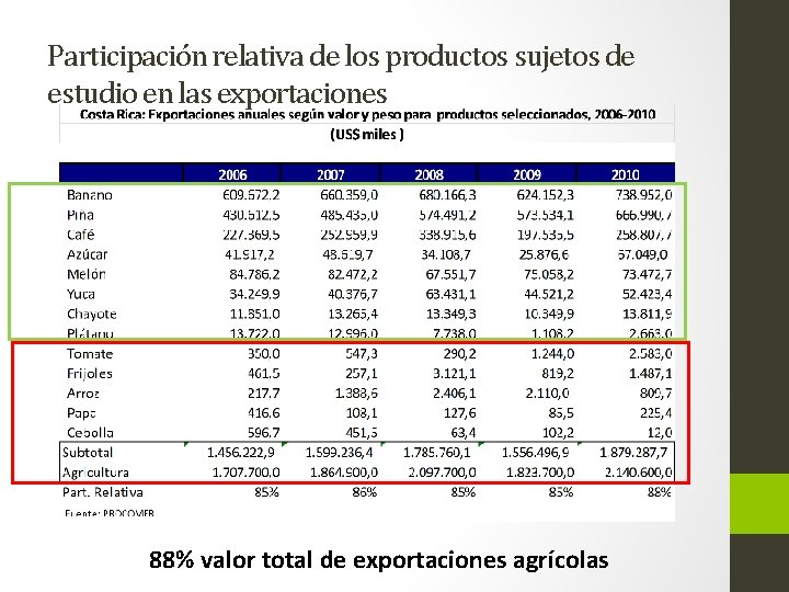 Participación relativa de los productos sujetos de estudio en las exportaciones 88% valor total