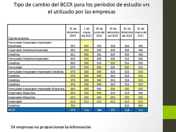 Tipo de cambio del BCCR para los períodos de estudio vrs el utilizado por