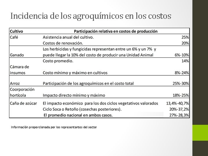 Incidencia de los agroquímicos en los costos Información proporcionada por los representantes del sector