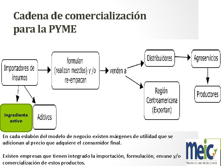 Cadena de comercialización para la PYME Ingrediente activo En cada eslabón del modelo de