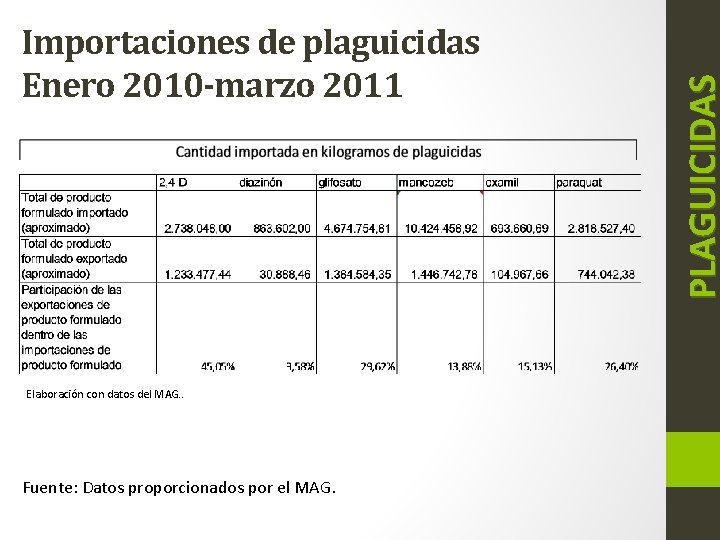 Elaboración con datos del MAG. . Fuente: Datos proporcionados por el MAG. PLAGUICIDAS Importaciones