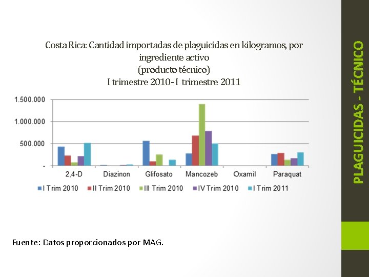 Fuente: Datos proporcionados por MAG. PLAGUICIDAS - TÉCNICO Costa Rica: Cantidad importadas de plaguicidas