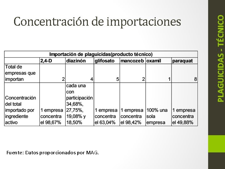 Fuente: Datos proporcionados por MAG. PLAGUICIDAS - TÉCNICO Concentración de importaciones 